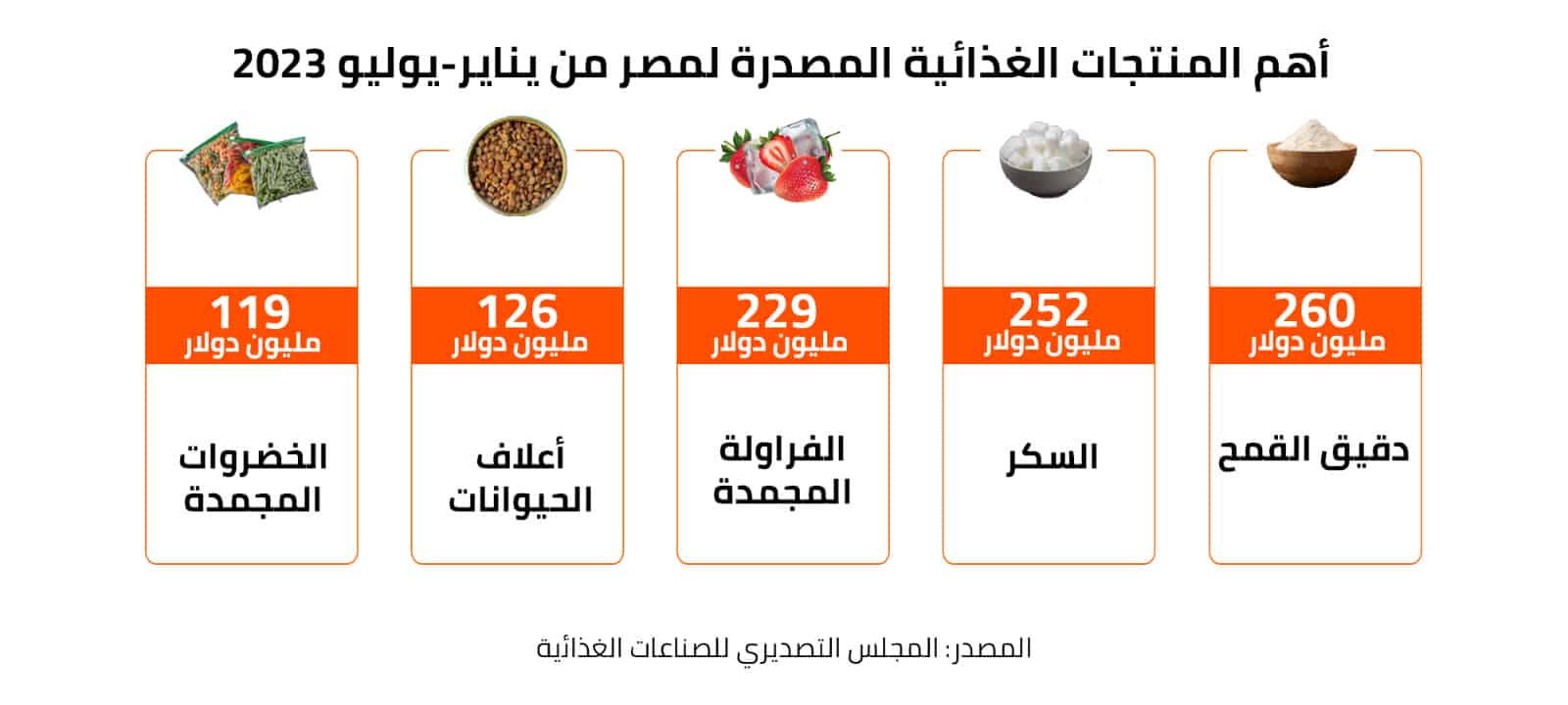 أهم المنتجات الغذائية المصدرة لمصر من يناير- يوليو 2023 