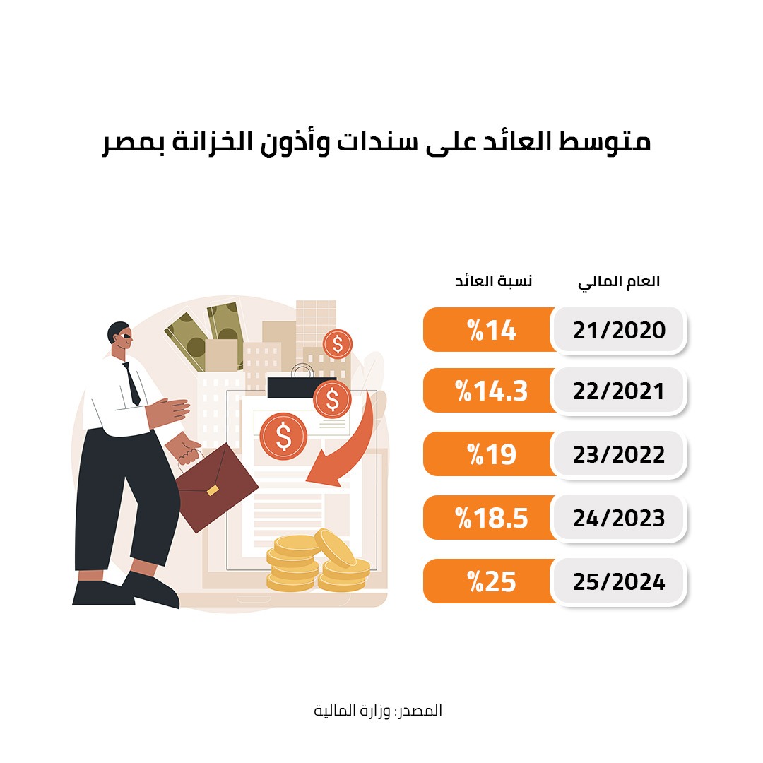متوسط العائد على سندات وأذون الخزانة بمصر