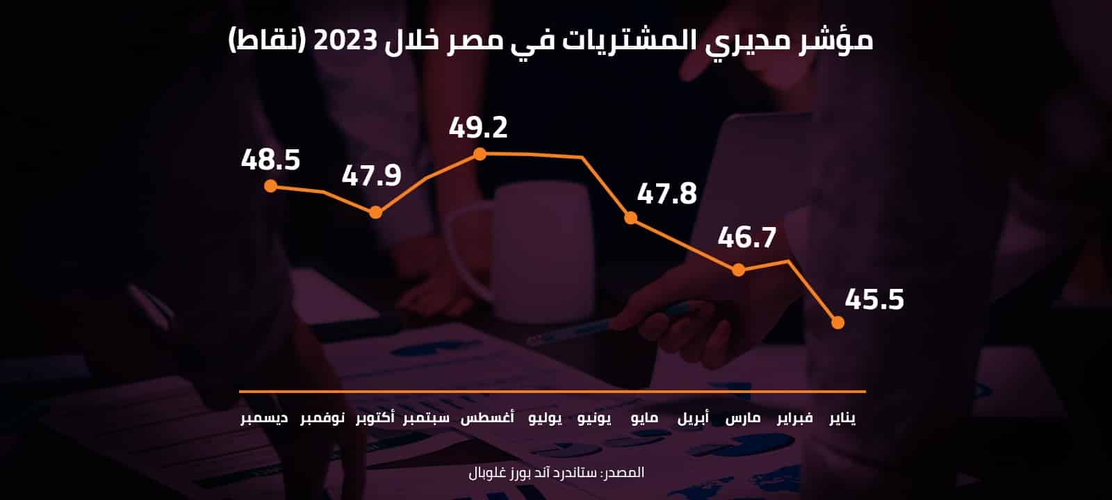 مؤشر مديري المشتريات في مصر خلال 2023 (نقاط) 