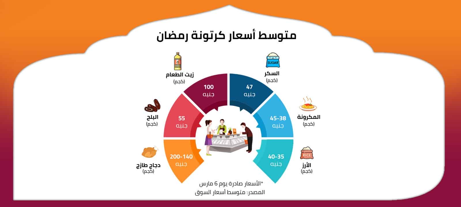 متوسط أسعار كرتونة رمضان 