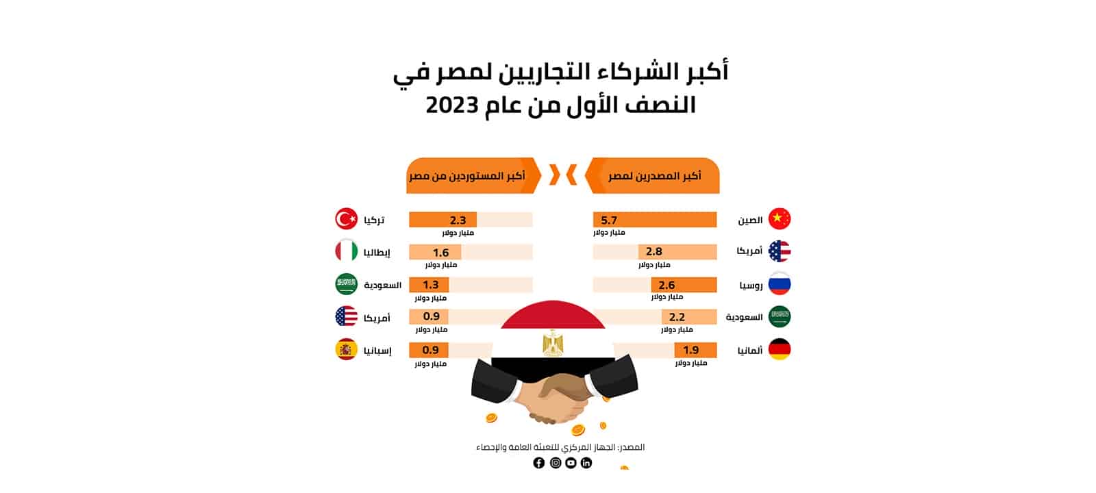 أكبر الشركاء التجاريين لمصر في النصف الأول من 2023 