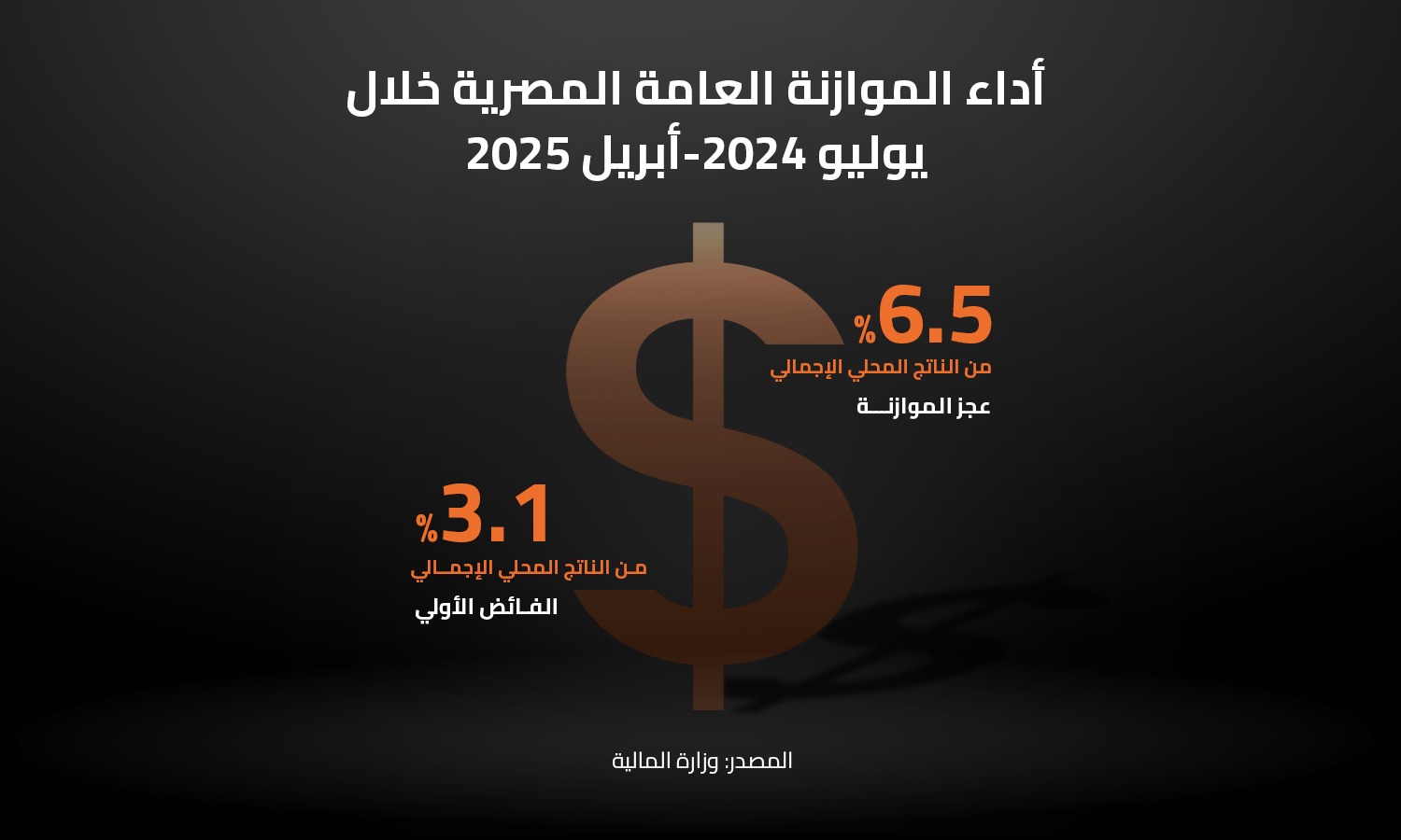 أداء الموازنة العامة المصرية خلال يوليو2024-أبريل 2025