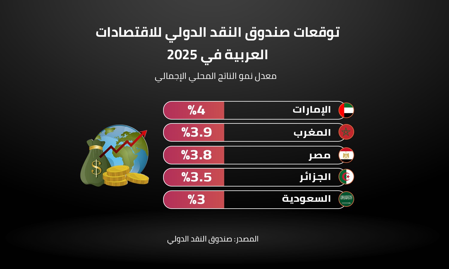 توقعات صندوق النقد الدولي للاقتصادات العربية في 2025