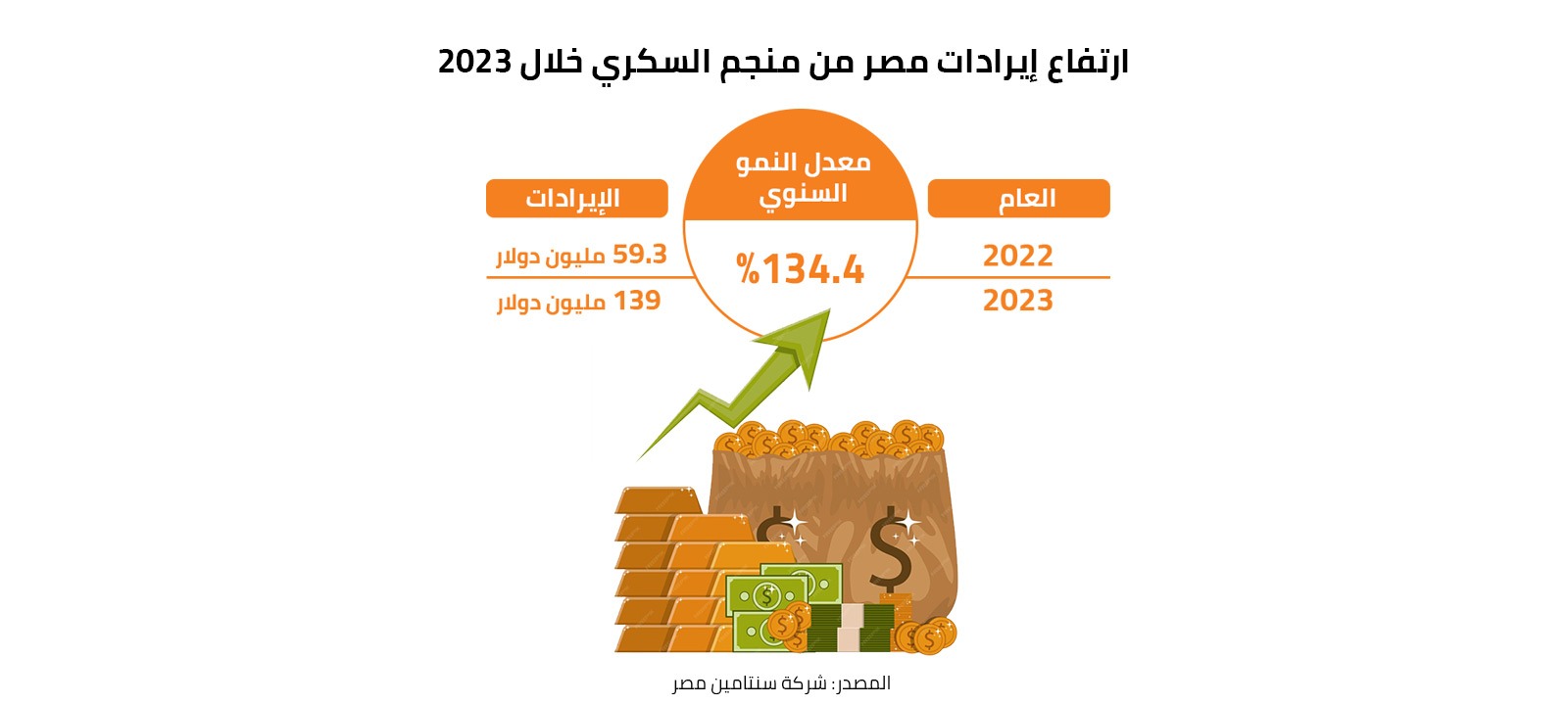 ارتفاع إيرادات مصر من منجم السكري خلال 2023 