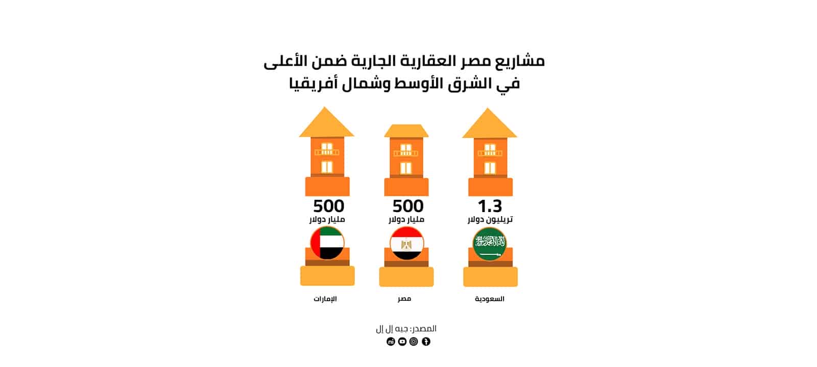 مشاريع مصر العقارية الجارية ضمن الأعلى في الشرق الأوسط وشمال أفريقيا 