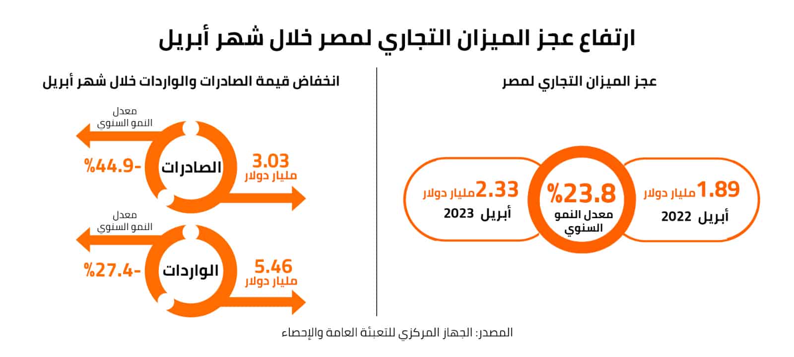 ارتفاع عجز الميزان التجاري لمصر خلال شهر أبريل  