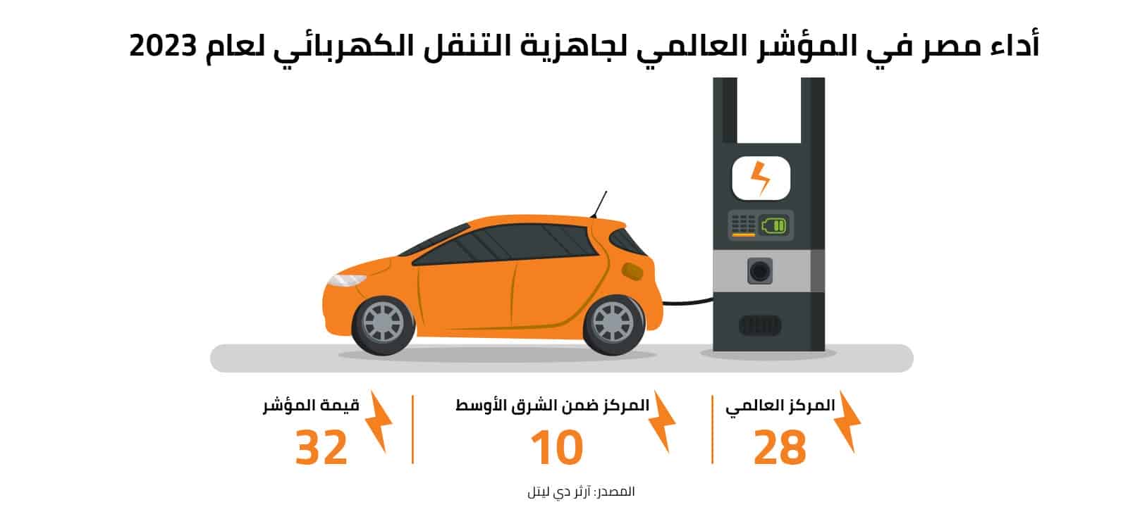 أداء مصر في مؤشر الجاهزية العالمية للتنقل الكهربائي لعام 2023 