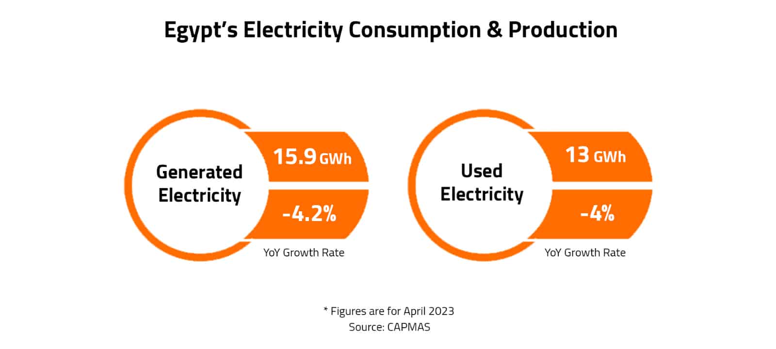 Egypt’s Electricity Consumption & Production 