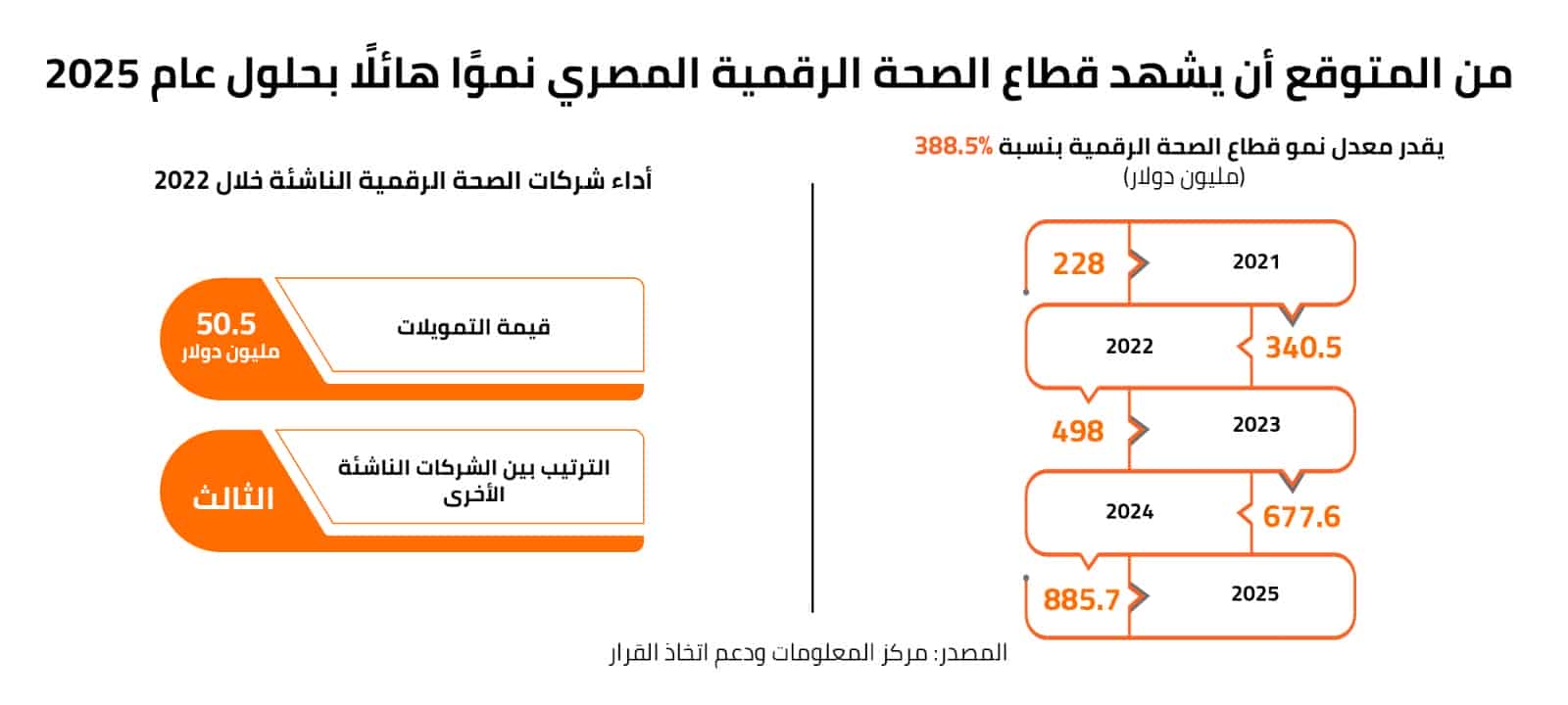 أداء شركات الصحة الرقمية الناشئة خلال 2022