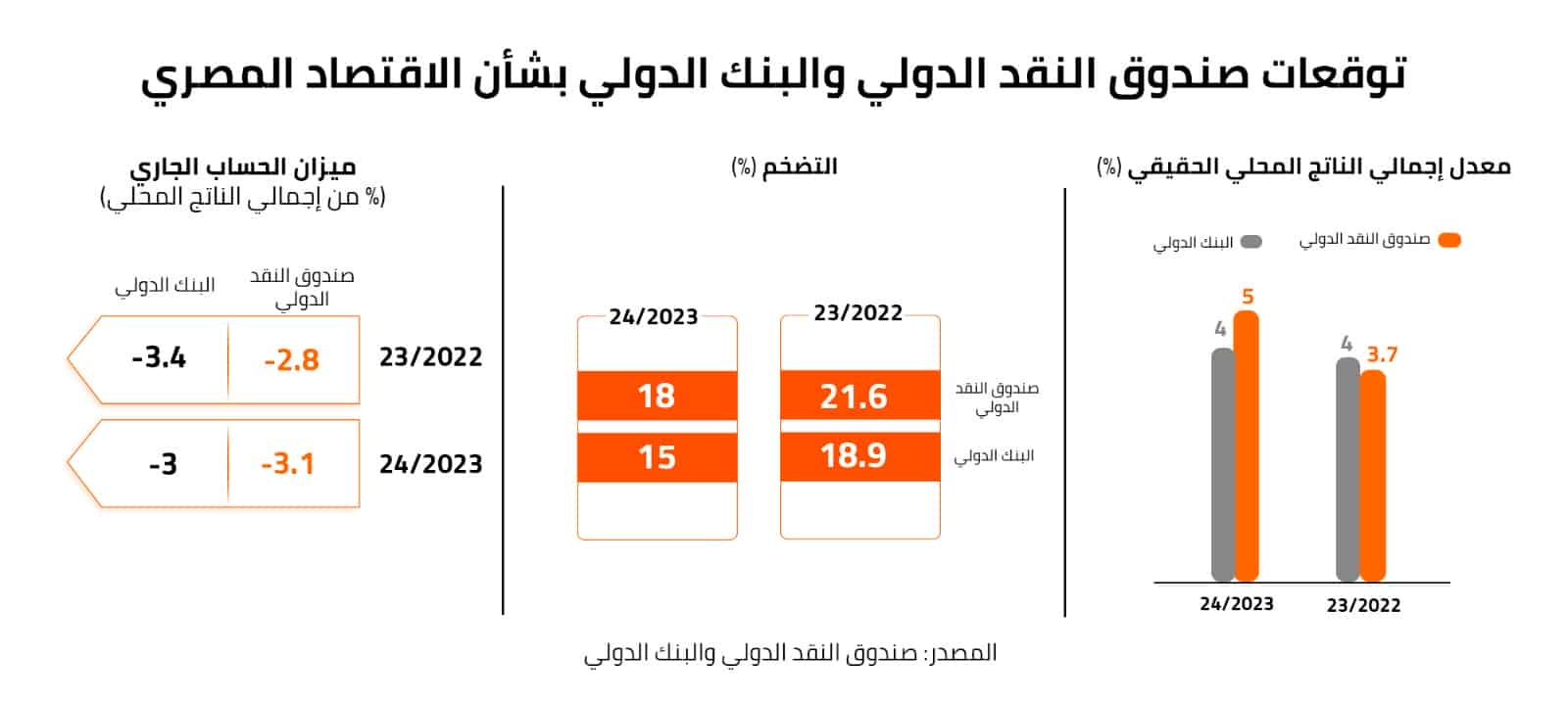 توقعات صندوق النقد الدولي والبنك الدولي بشأن الاقتصاد المصري