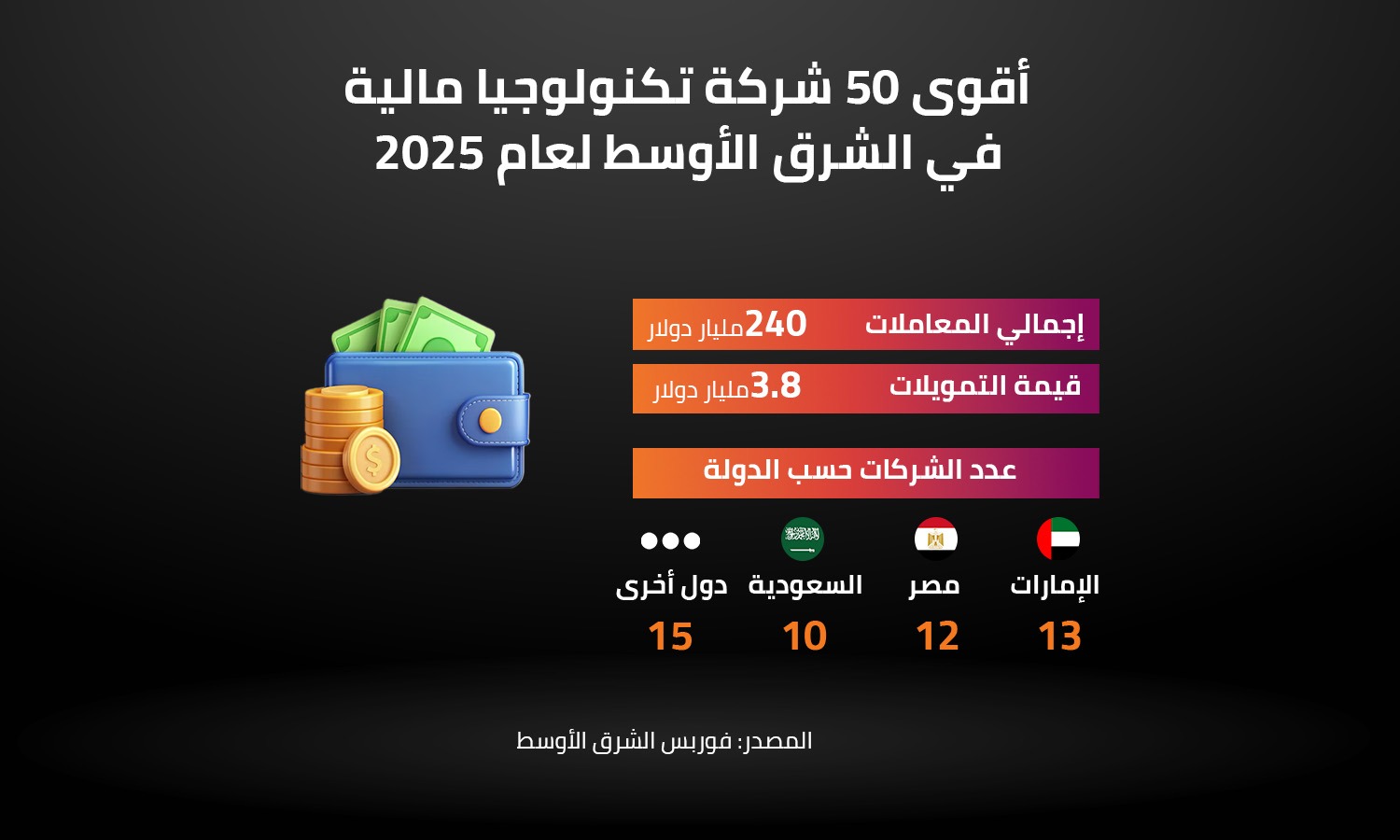 أقوى 50 شركة تكنولوجيا مالية في الشرق الأوسط لعام 2025 