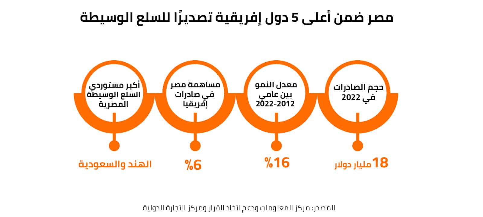 مصر ضمن أعلى 5 دول إفريقية تصديرًا للسلع الوسيطة  