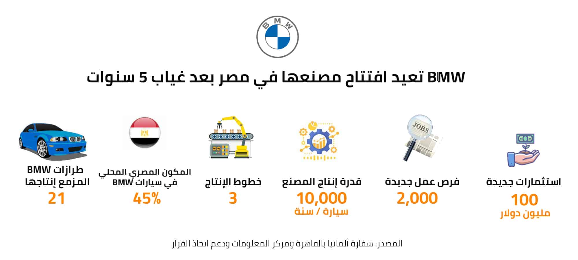  تعيد افتتاح مصنعها في مصر بعد غياب 5 سنوات BMW