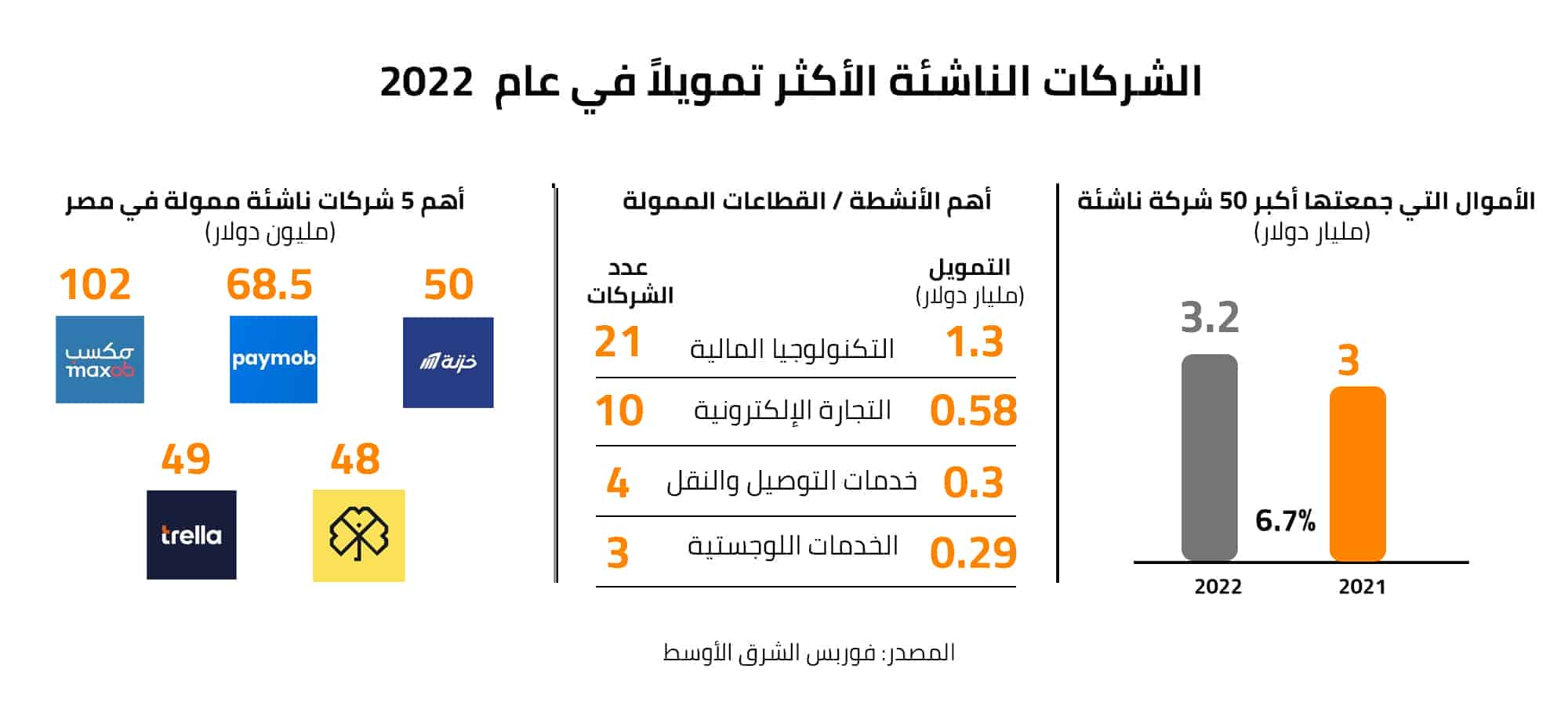 الشركات الناشئة الأكثر تمويلاً في عام 2022