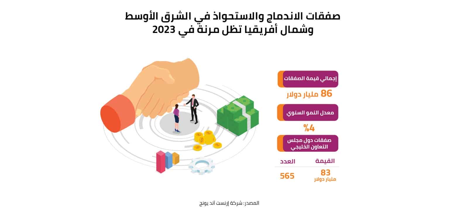 صفقات الاندماج والاستحواذ في الشرق الأوسط وشمال أفريقيا تظل مرنة في 2023 