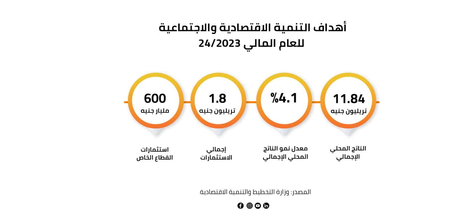 أهداف التنمية الاقتصادية والاجتماعية للعام المالي 2023-24 