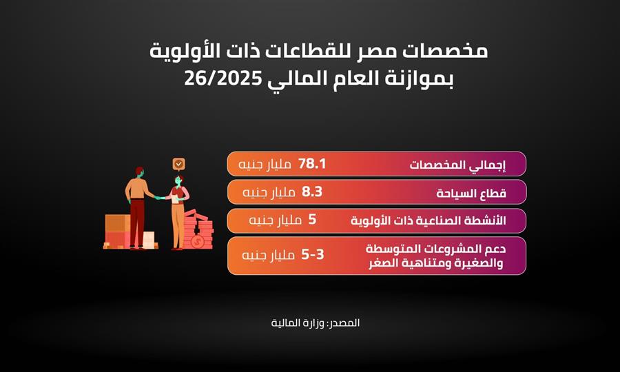 مخصصات مصر للقطاعات ذات الأولوية بموازنة العام المالي 26/2025