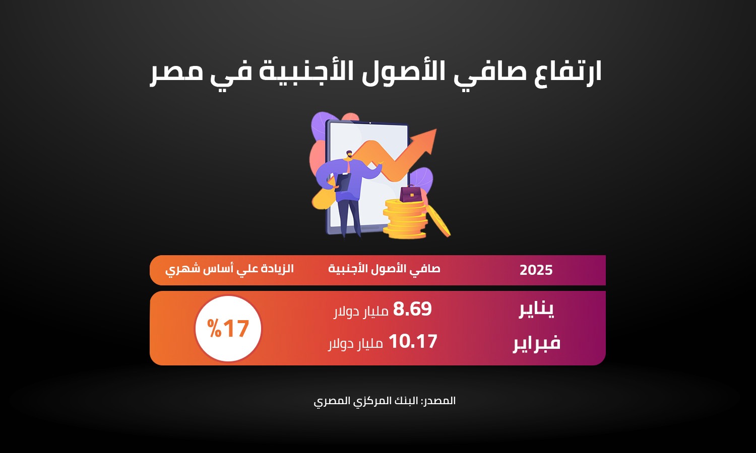 ارتفاع صافي الأصول الأجنبية في مصر