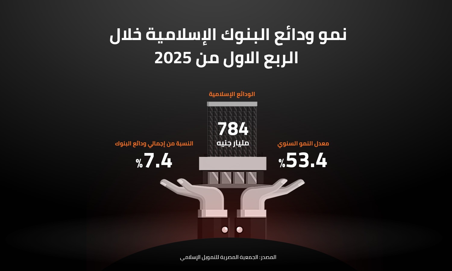 نمو ودائع البنوك الإسلامية خلال الربع الاول من 2025