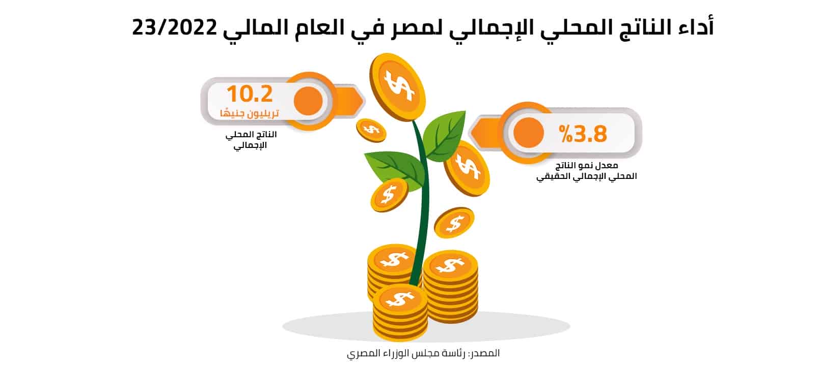 أداء الناتج المحلي الإجمالي لمصر في العام المالي 2022-23