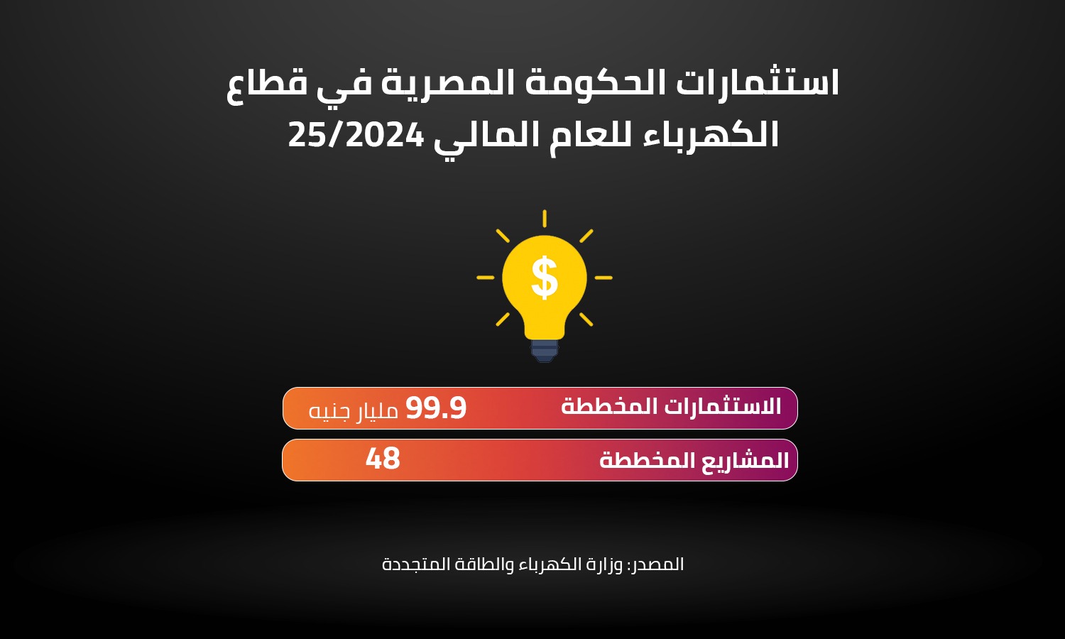 استثمارات الحكومة المصرية في قطاع الكهرباء للعام المالي 25/2024 