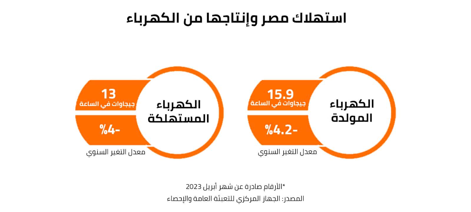استهلاك مصر وإنتاجها من الكهرباء 
