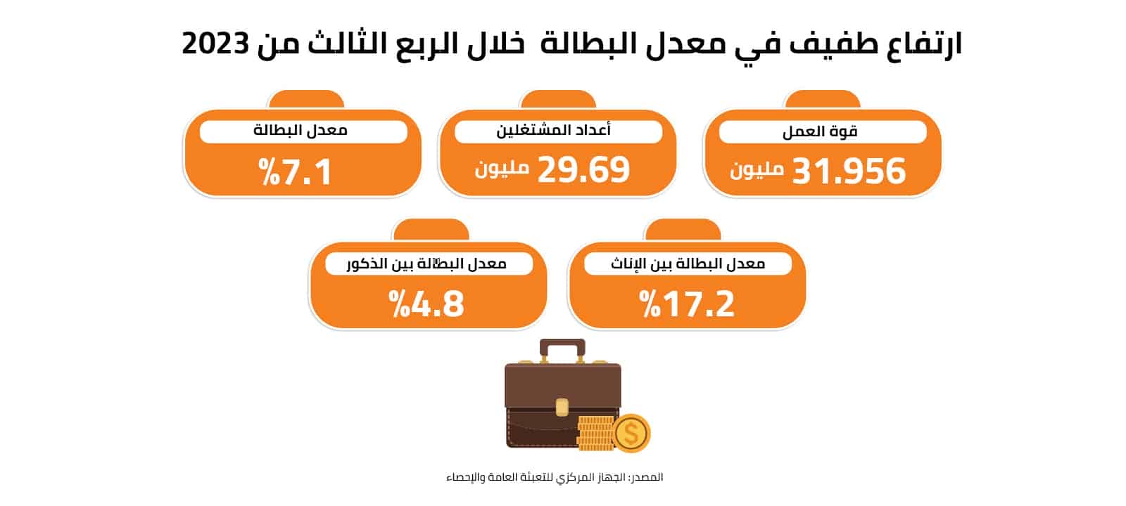ارتفاع طفيف في معدل البطالة خلال الربع الثالث 2023 