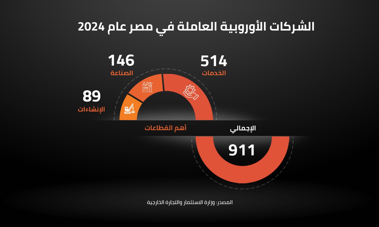 الشركات الأوروبية العاملة في مصر عام 2024 