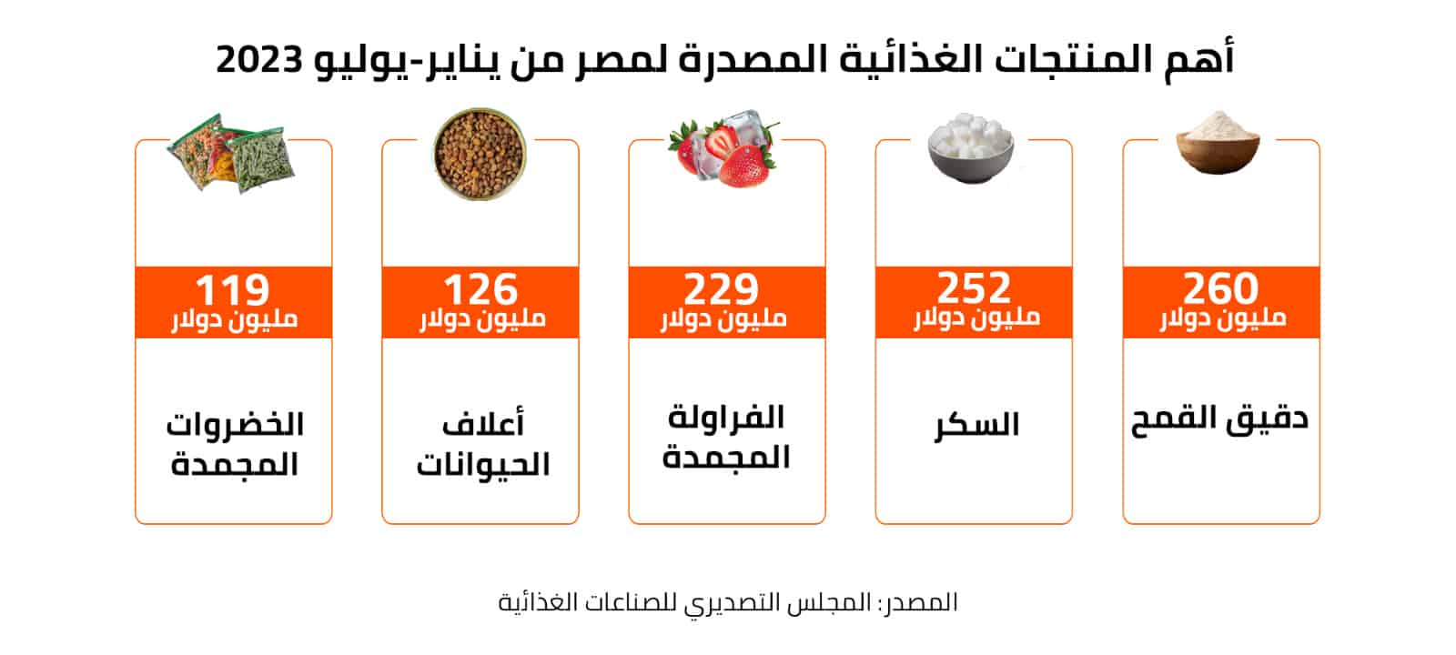 أهم المنتجات الغذائية المصدرة لمصر من يناير- يوليو 2023 