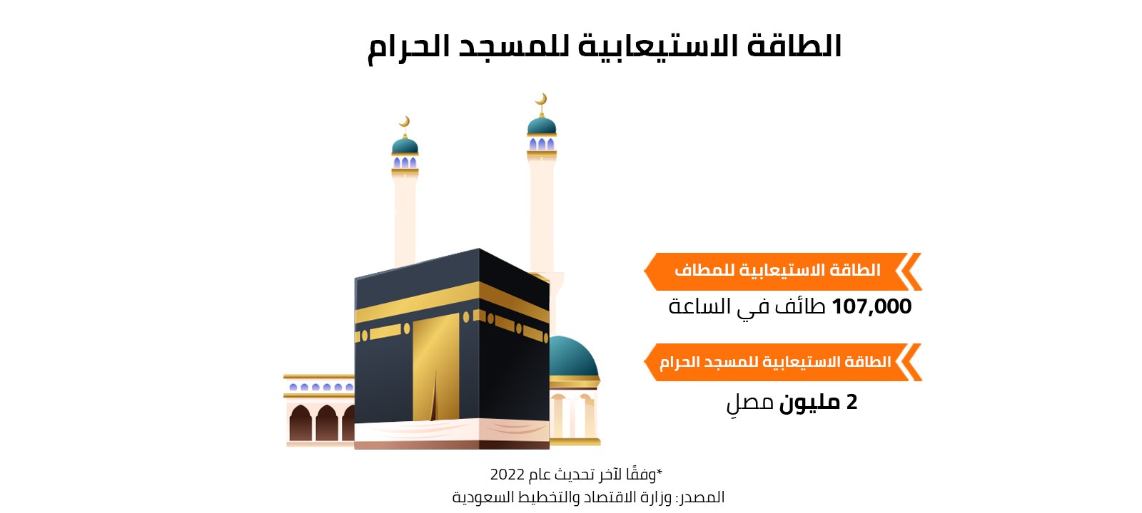 الطاقة الاستيعابية للمسجد الحرام