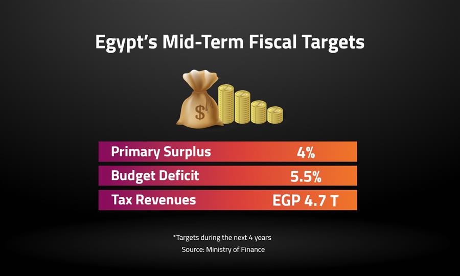 Egypt’s Mid-Term Fiscal Targets