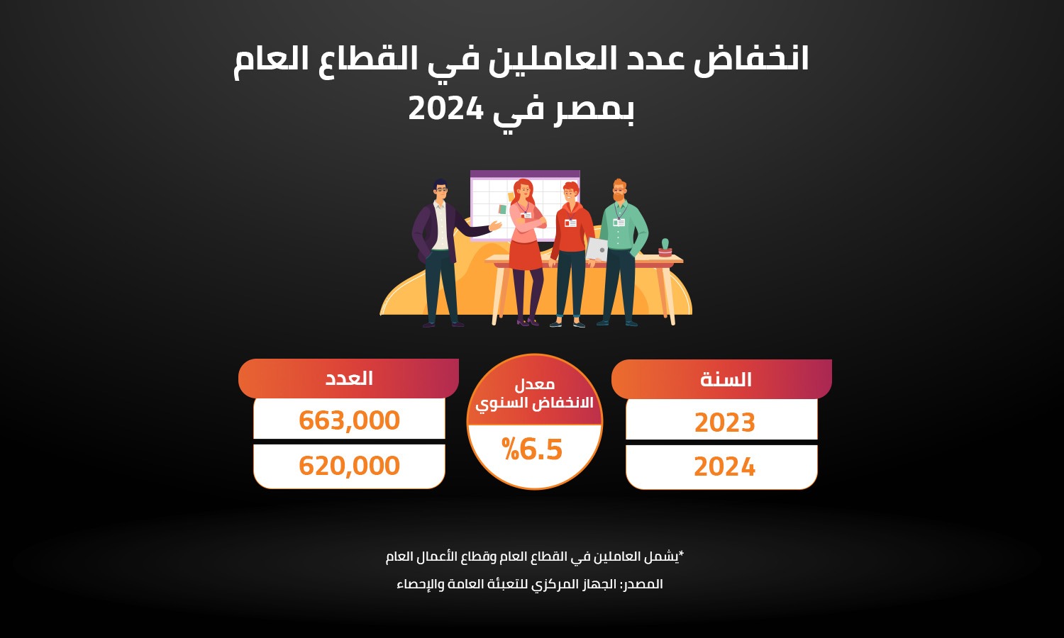 انخفاض عدد العاملين في القطاع العام بمصر في 2024