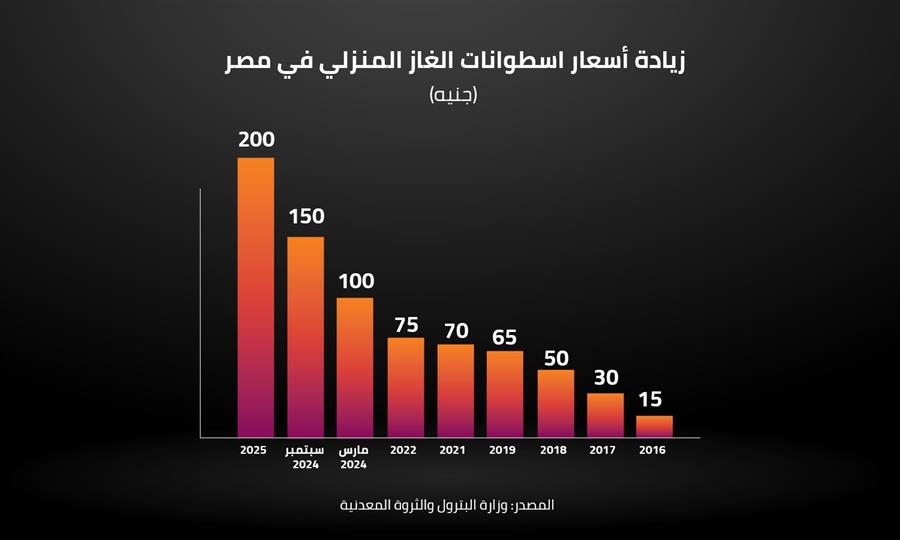 زيادة بأسعار اسطوانات الغاز المنزلي في مصر