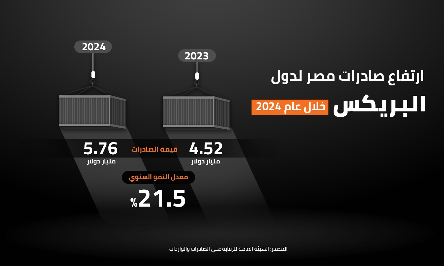 ارتفاع صادرات مصر لدول البريكس خلال عام 2024