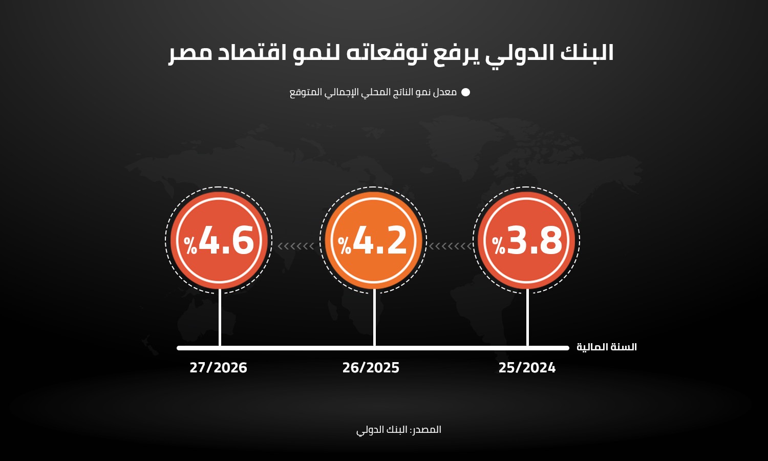 البنك الدولي يرفع توقعاته لنمو اقتصاد مصر