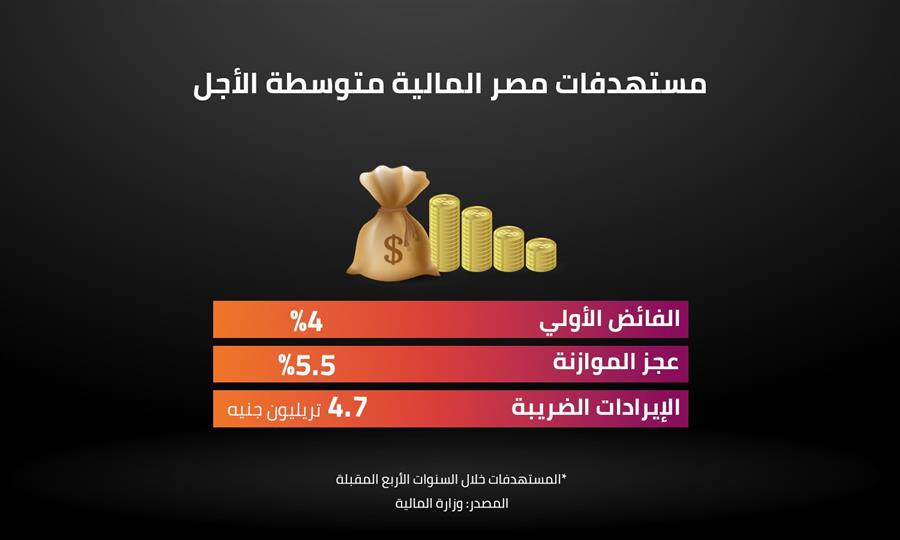مستهدفات مصر المالية متوسطة الأجل