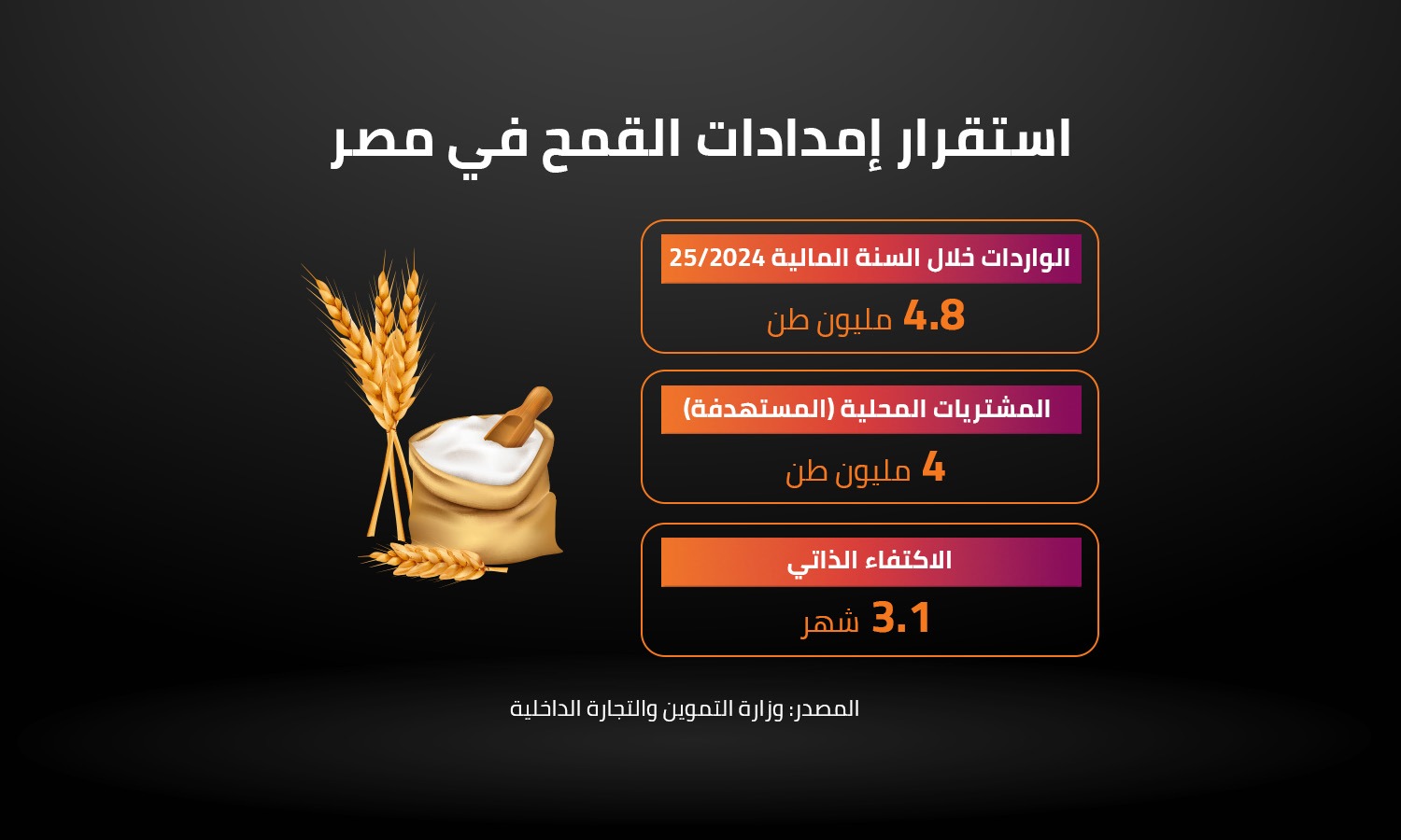 استقرار إمدادات القمح في مصر