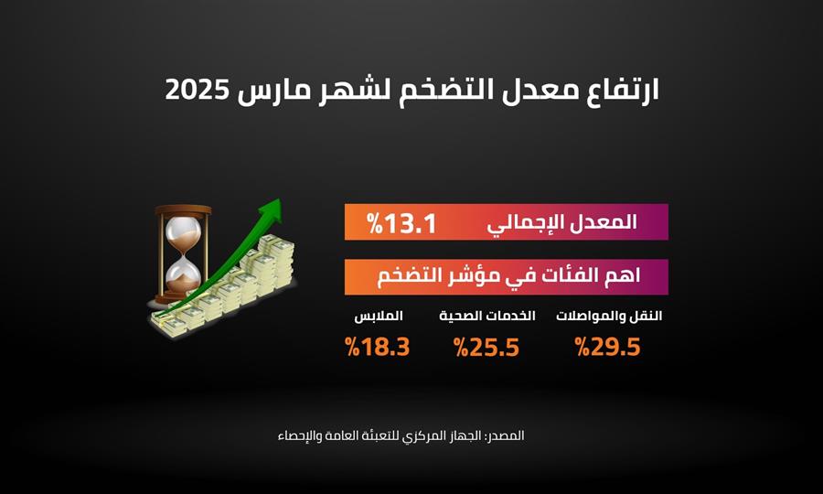 Egypt’s Top Growing Sectors in Q2 FY2024/25