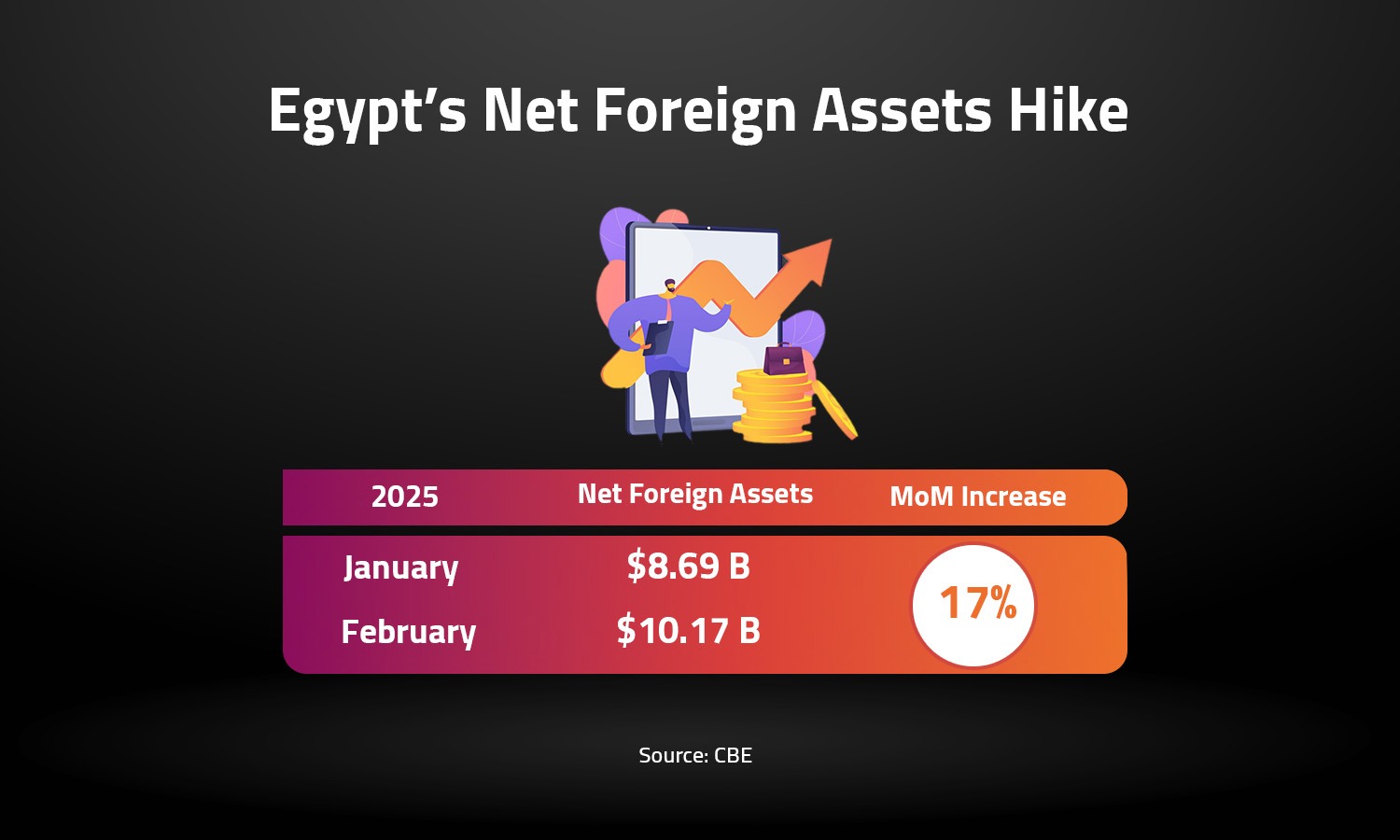 Egypt’s Net Foreign Assets Hike 
