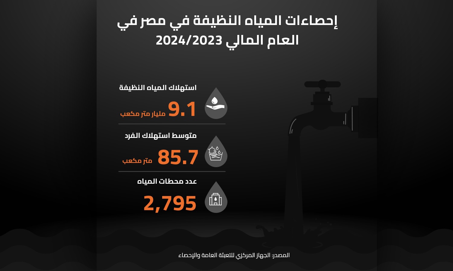 إحصاءات المياه النظيفة في مصر في العام المالي 2024/2023