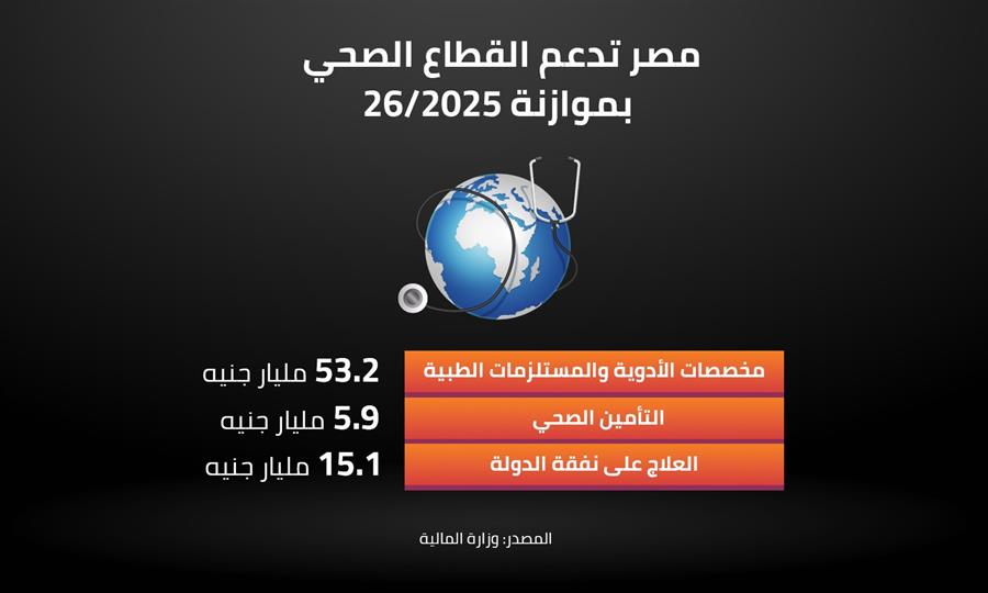 مصر تدعم القطاع الصحي بموازنة 26/2025 