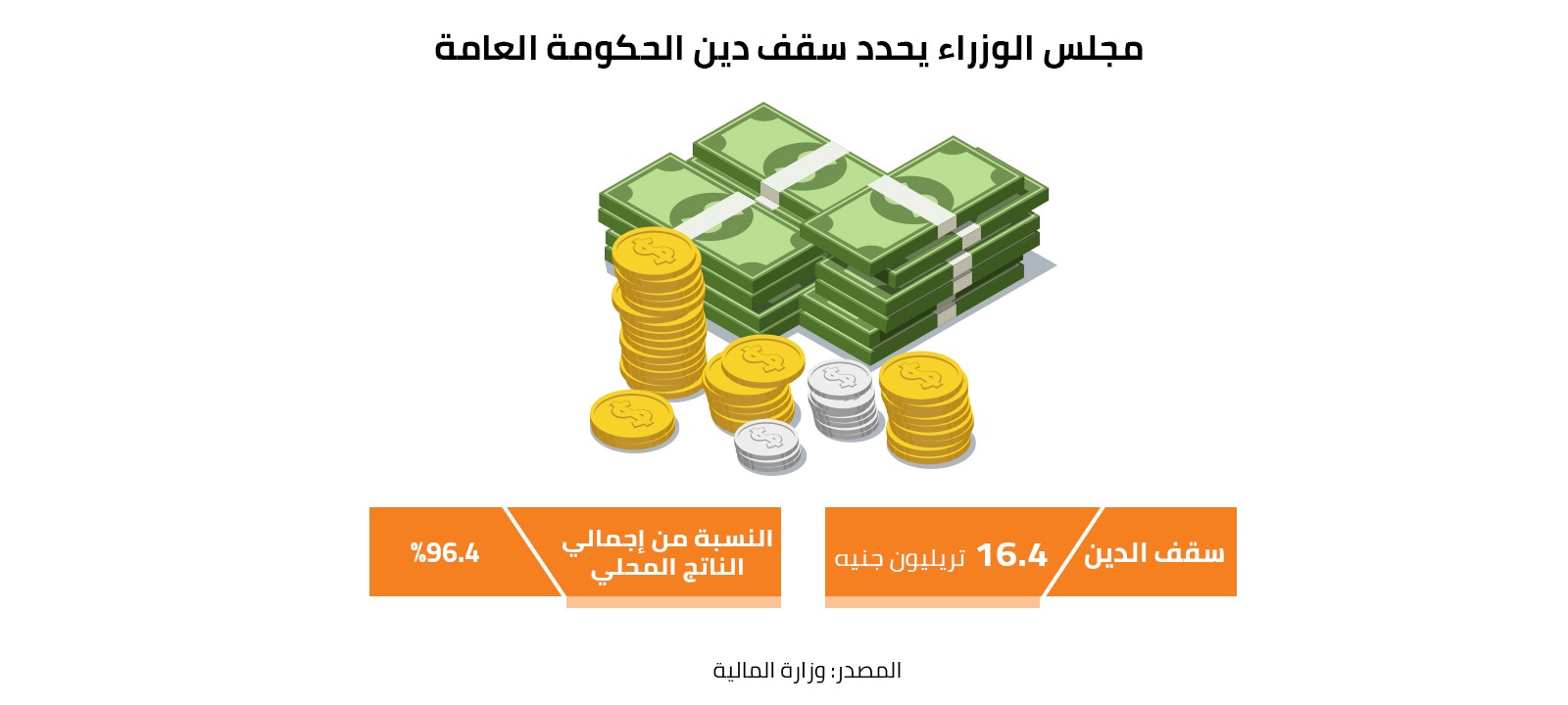 مجلس الوزراء يحدد سقف دين الحكومة العامة