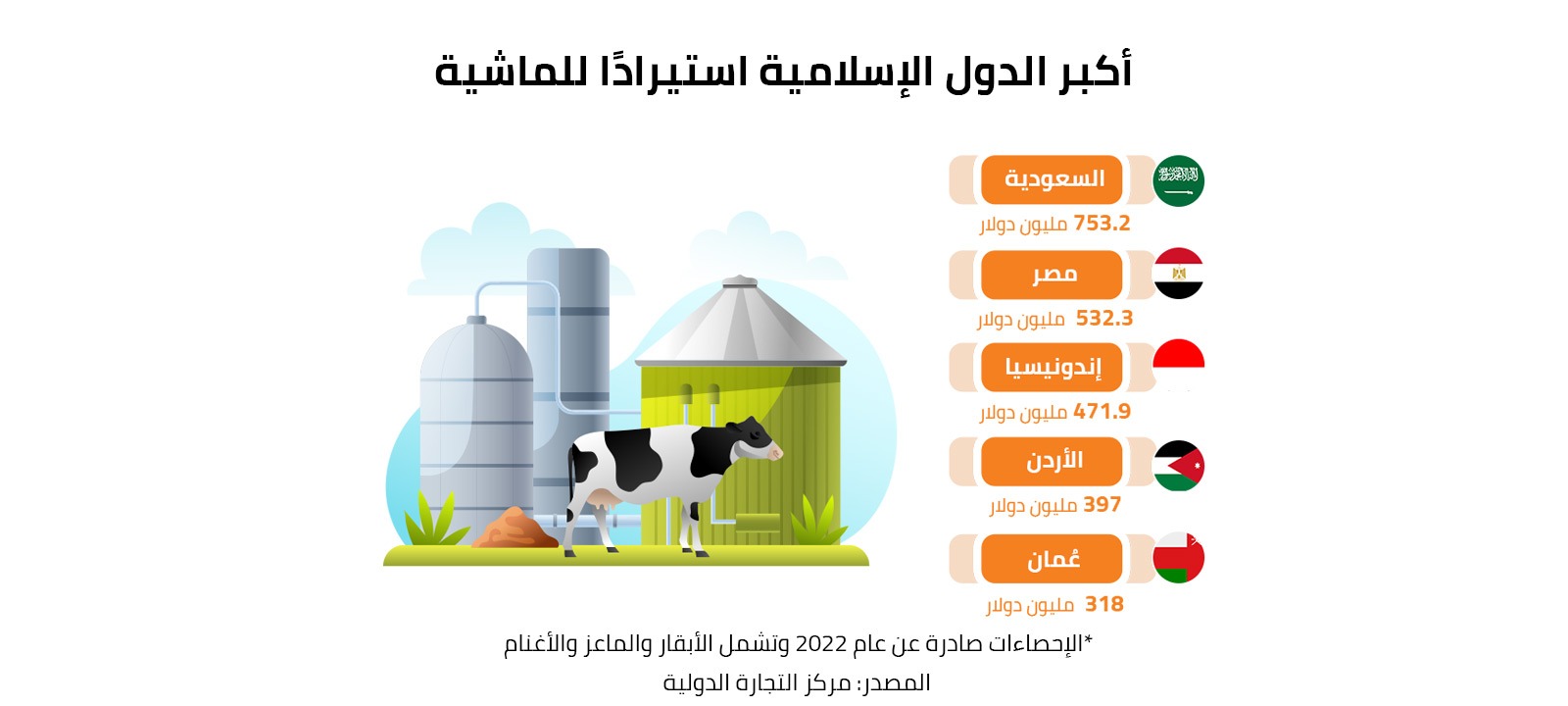 أكبر الدول الإسلامية استيرادًا للماشية
