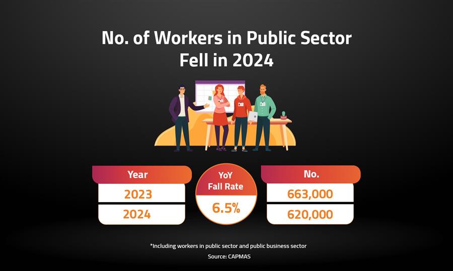No. of Workers in Public Sector Fell in 2024