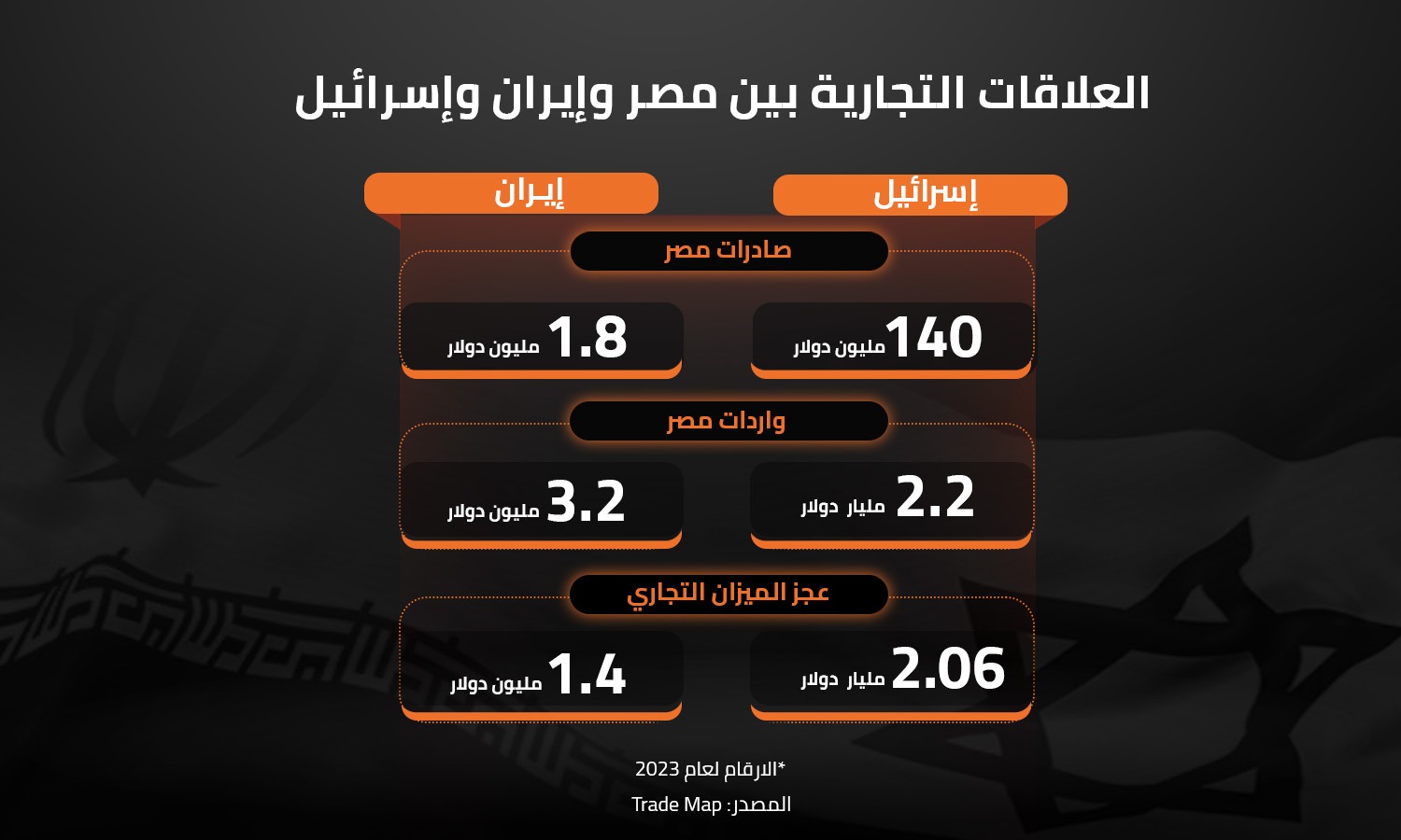 العلاقات التجارية بين مصر وإيران وإسرائيل