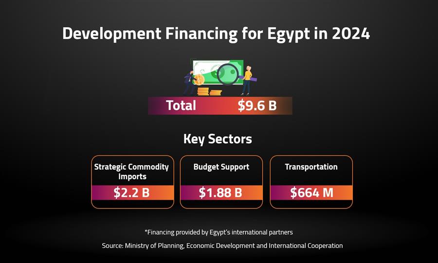 Development Financing for Egypt in 2024 