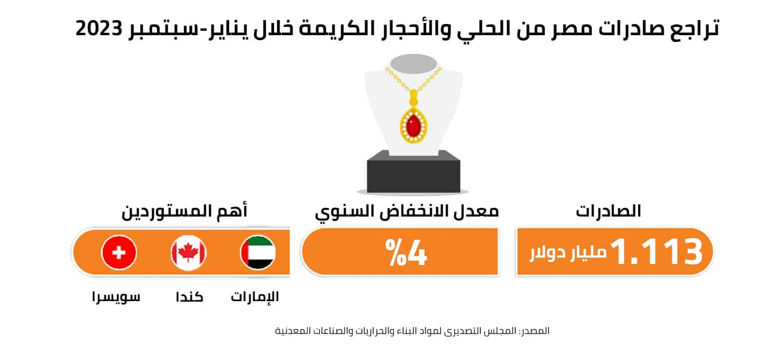 تراجع صادرات مصر من الحلي والأحجار الكريمة خلال يناير-سبتمبر 2023 