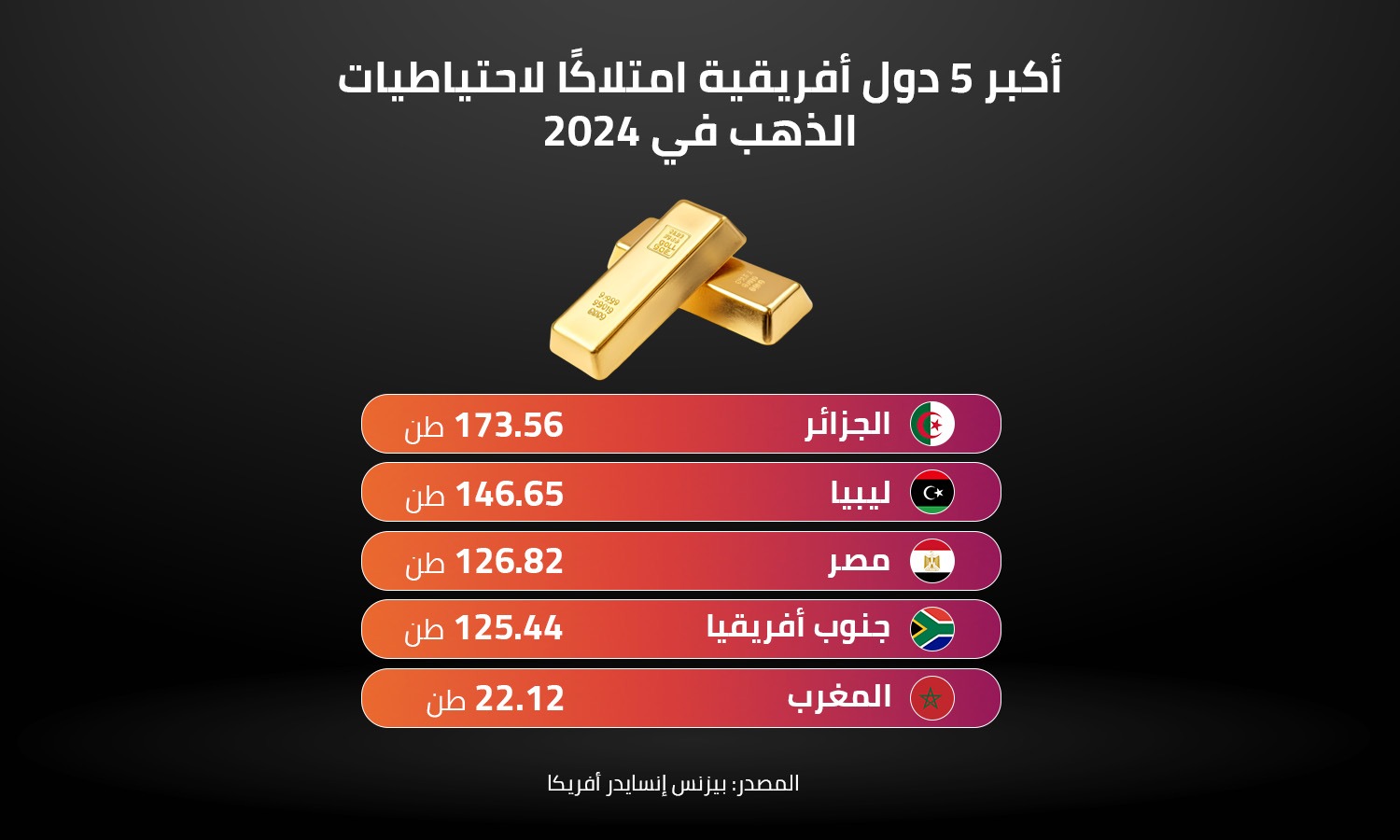 أكبر 5 دول أفريقية امتلاكًا لاحتياطيات الذهب في 2024 