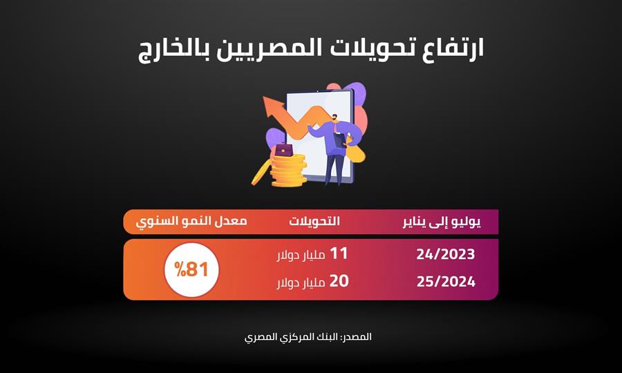 ارتفاع تحويلات المصريين بالخارج