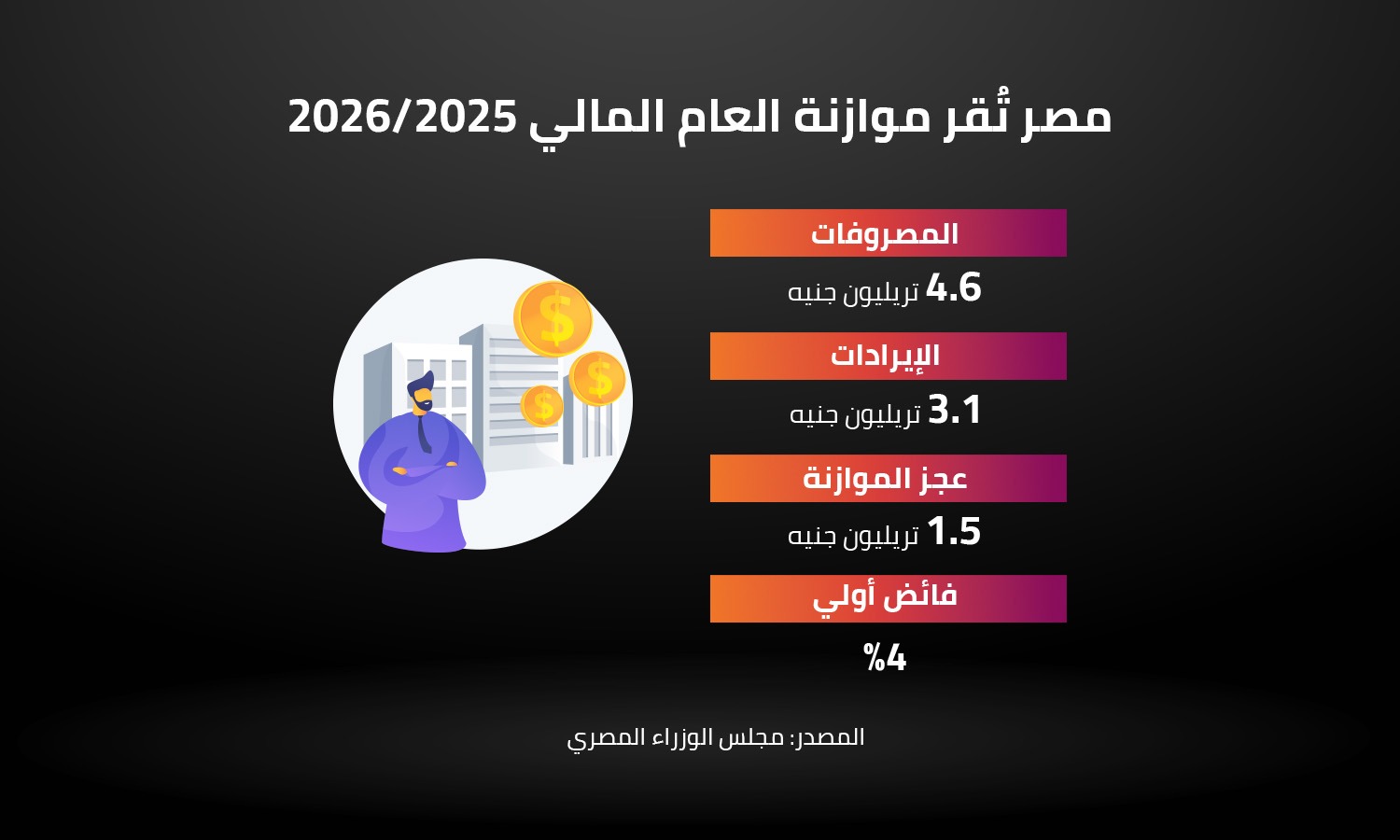 مصر تُقر موازنة العام المالي /20262025